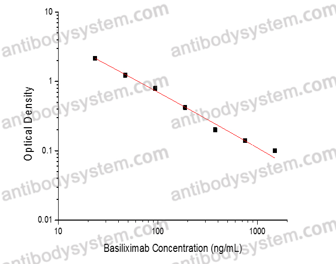 Basiliximab ELISA Kit